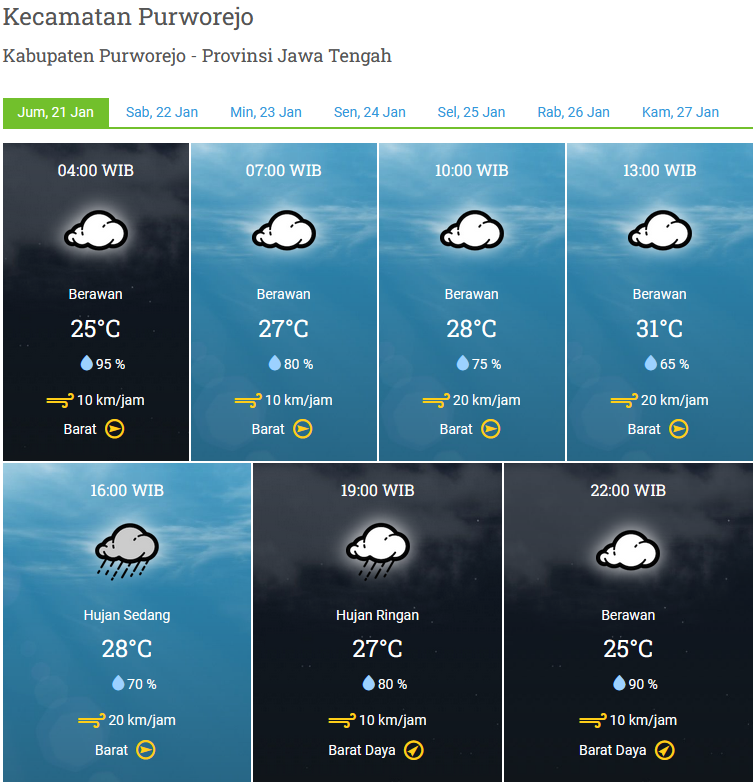PRAKIRAAN CUACA WILAYAH KABUPATEN PURWOREJO JUMAT 21 JANUARI 2022