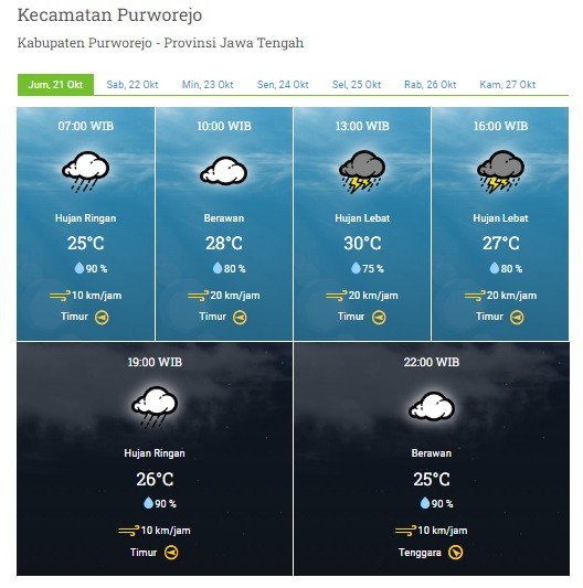 PRAKIRAAN CUACA WILAYAH KABUPATEN PURWOREJO JUMAT 21 OKTOBER 2022