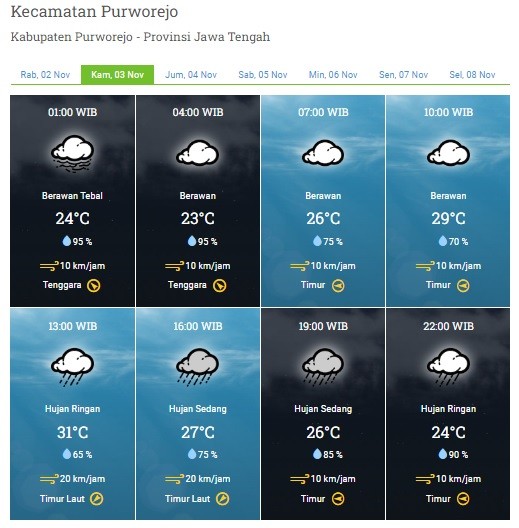 PRAKIRAAN CUACA WILAYAH KABUPATEN PURWOREJO KAMIS 3 NOVEMBER 2022