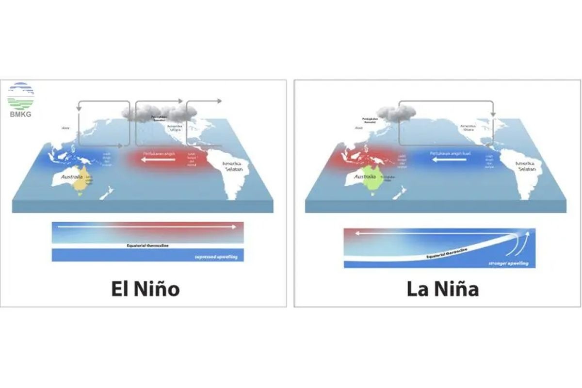 BMKG PREDIKSI BAHWA SETELAH TERJADI EL NINO SELANJUTNYA LA NINA DATANG