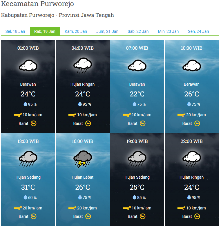 PRAKIRAAN CUACA WILAYAH KABUPATEN PURWOREJO RABU 19 JANUARI 2022