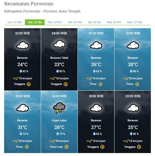 PRAKIRAAN CUACA WILAYAH KABUPATEN PURWOREJO SABTU 22 OKTOBER 2022