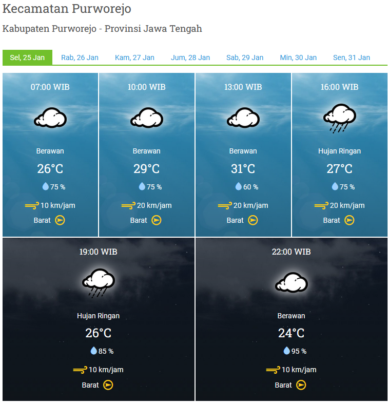 PRAKIRAAN CUACA WILAYAH KABUPATEN PURWOREJO SELASA 25 JANUARI 2022