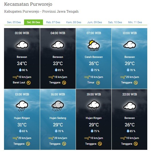 PRAKIRAAN CUACA WILAYAH KABUPATEN PURWOREJO SELASA 6 DESEMBER 2022