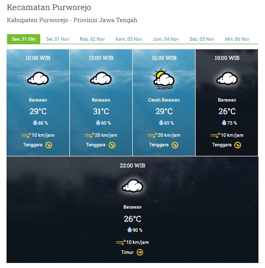 PRAKIRAAN CUACA WILAYAH KABUPATEN PURWOREJO SENIN 31 OKTOBER 2022